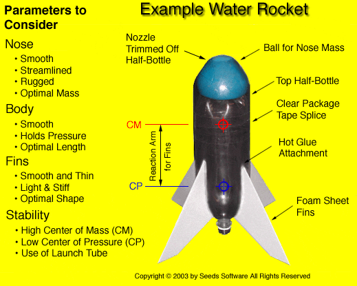 fin designs for rockets. Important Parameters of Design and an Example of a Water Rocket